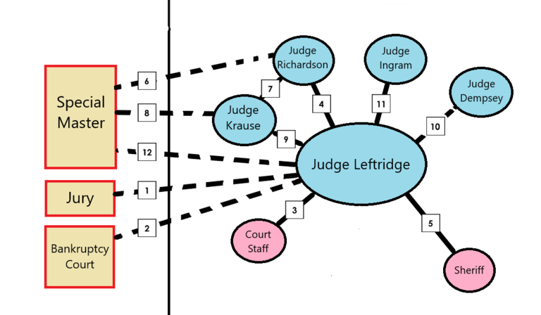 Judicial Control Chart